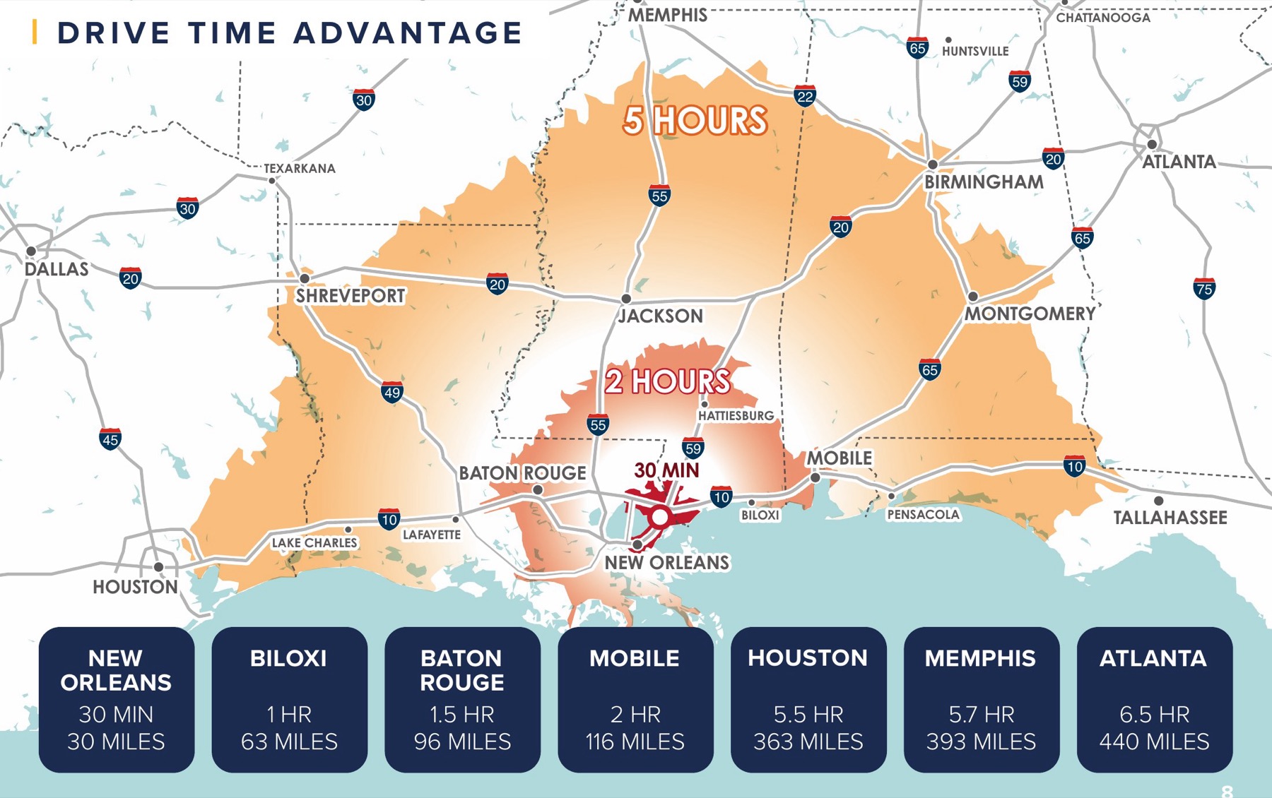 Drive-time map: 30 minutes to New Orleans, 2 hours reaches Baton Rouge, Hattiesburg and Mobile, 5 hours reaches Houston, Dallas, Memphis, Birmingham, Atlanta and Tallahassee