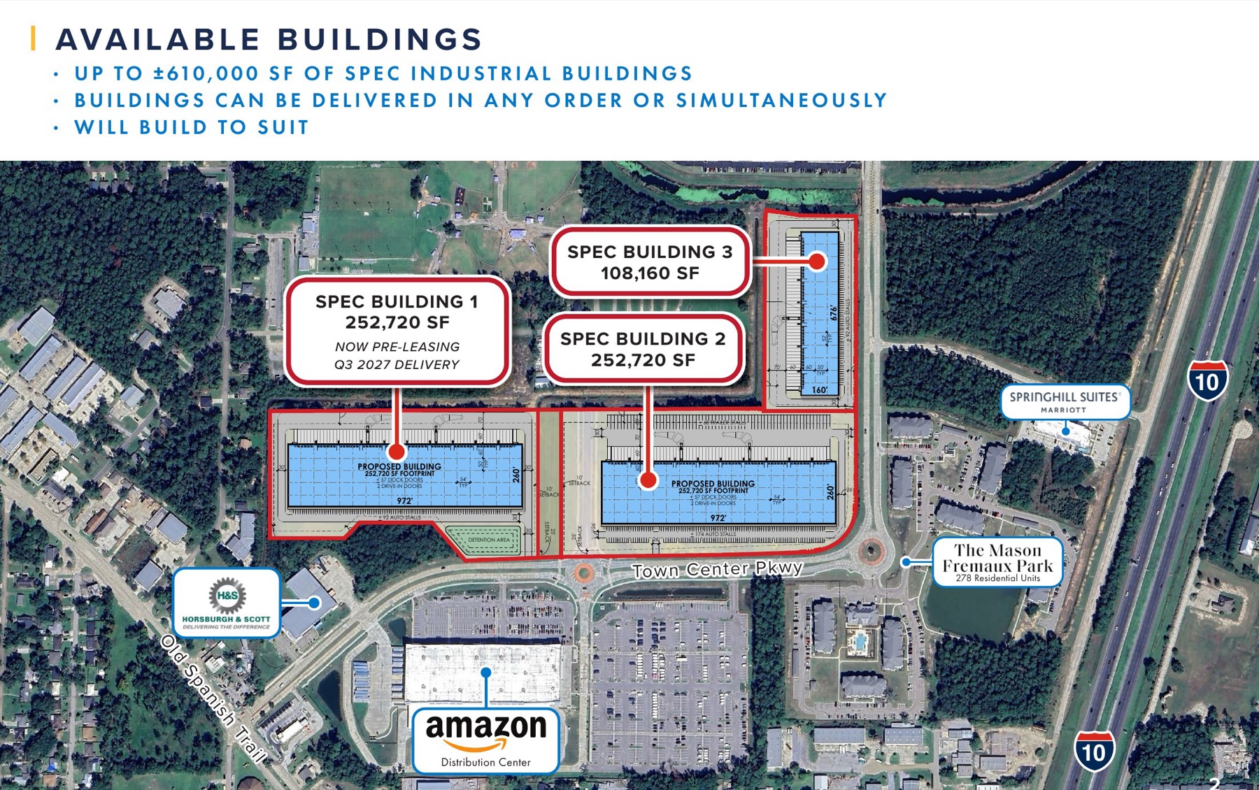 Annotated aerial site plan: Spec Building 1 (252,720 SF, now pre-leasing, Q3 2027 delivery), Spec Building 2 (252,720 SF) and Spec Building 3 (108,160 SF) along Town Center Parkway, with the Amazon Distribution Center, Horsburgh & Scott, Springhill Suites and The Mason Fremaux Park nearby
